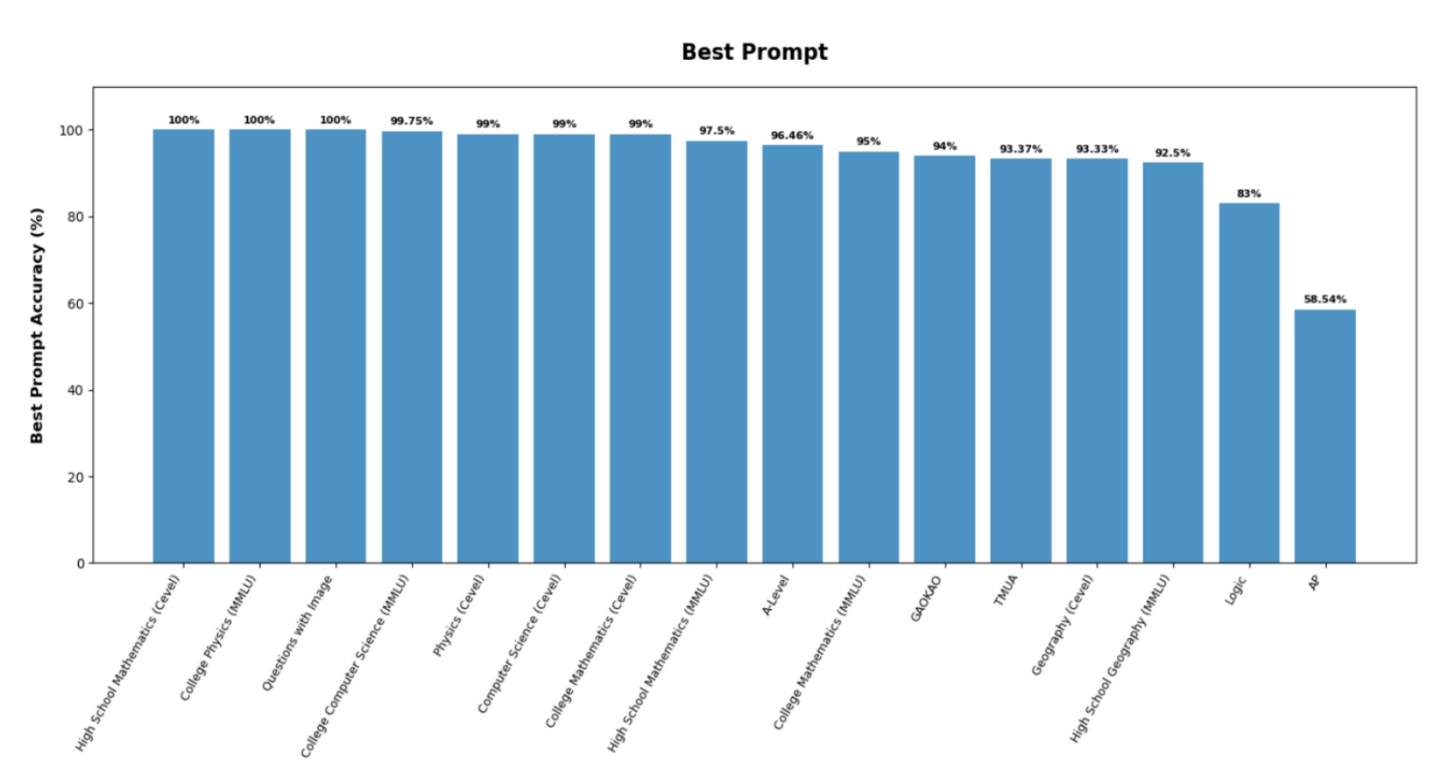 Bar chart showing best prompt accuracy across subjects in the LLM study