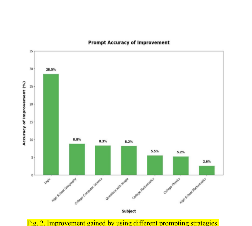 Bar chart showing accuracy improvement from prompting strategies