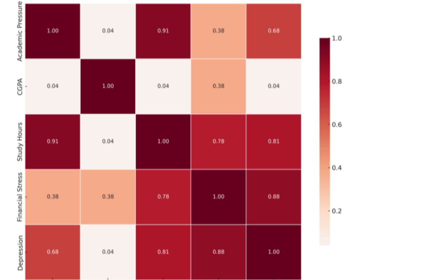Correlation heatmap connecting academic pressure, CGPA, study hours, financial stress, and depression