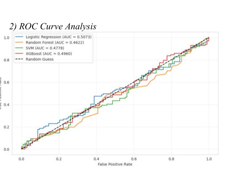 ROC curve comparison for logistic regression, random forest, SVM, and XGBoost
